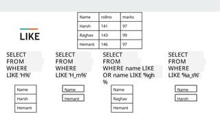 SELECT
name
FROM
student
WHERE
name
LIKE ‘H%’
LIKE
Name rollno marks
Harsh 141 97
Raghav 143 99
Hemant 146 97
SELECT
name
FROM
student
WHERE
name
LIKE ‘H_m%’
Name
Harsh
Hemant
Name
Hemant
SELECT
name
FROM
student
WHERE name LIKE
‘%t’
OR name LIKE ‘%gh
%
SELECT
name
FROM
student
WHERE
name
LIKE ‘%a_s%’
Name
Raghav
Hemant
Name
Harsh
 
