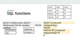 SQL functions
sum(marks)
293
SELECT SUM(marks) SELECT
AVG(marks) FROM student FROM
student
avg(marks)
97.666666….
Name rollno marks
Harsh 141 97
Raghav 143 99
Hemant 146 97
SELECT productid,
max(quantity),
min(quantity
)
FROM
Orders
GROUP BY productid
having
avg(quantity)>10
0
 