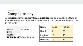 Composite key
Name Class RollNo
Harsh 9 80
Raghav 10 80
Hemant 10 87
A composite key or primary key composition is a combination of two or
more columns in a table that can be used to uniquely identify each row
in the table.
CREATE TABLE student
( Name
char(20)
Class
int
Marks
int
PRIMARY KEY(Class, Marks );
 