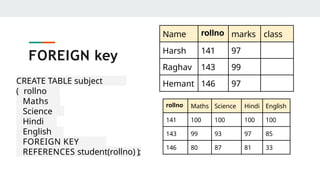 FOREIGN key
Name rollno marks class
Harsh 141 97
Raghav 143 99
Hemant 146 97
rollno Maths Science Hindi English
141 100 100 100 100
143 99 93 97 85
146 80 87 81 33
CREATE TABLE subject
marks
( rollno
int,
Maths
int,
Science
int,
Hindi
int,
English
int,
FOREIGN KEY
(rollno)
REFERENCES student(rollno) );
 