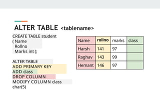 ALTER TABLE <tablename>
Name rollno marks class
Harsh 141 97
Raghav 143 99
Hemant 146 97
CREATE TABLE student
( Name
char(20)
Rollno
int
Marks int );
ALTER TABLE
student
ADD PRIMARY KEY
(Rollno);
ADD class
int
DROP COLUMN
Name
MODIFY COLUMN class
char(5)
 