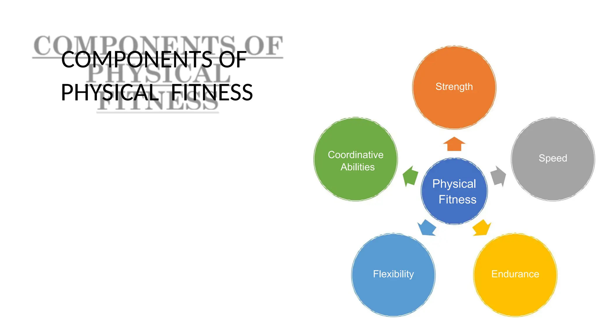 COMPONENTS OF
PHYSICAL FITNESS
Physical
Fitness
Strength
Speed
Endurance
Flexibility
Coordinative
Abilities
 