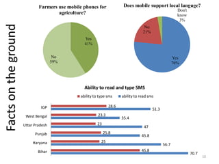 Farmers use mobile phones for              Does mobile support local languge?
                                                                                                          Don't
                                      agriculture?                                                        know
                                                                                                           3%
Facts on the ground
                                                                                     No
                                                                                    21%
                                                  Yes
                                                  41%


                                       No                                                               Yes
                                      59%                                                               76%




                                                  Ability to read and type SMS
                                                ability to type sms     ability to read sms

                               IGP                               28.6
                                                                                          51.3
                       West Bengal                        23.3
                                                                        35.4
                      Uttar Pradesh                       23
                                                                                     47
                            Punjab                             25.8
                                                                                   45.8
                           Haryana                          25
                                                                                                 56.7
                              Bihar                                                45.8
                                                                                                                  70.7
                                                                                                                         10
 