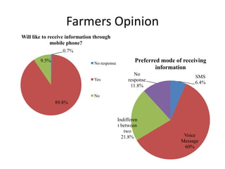Farmers Opinion
Will like to receive information through
              mobile phone?
                    0.7%
        9.5%                    No response
                                                      Preferred mode of receiving
                                                              information
                                                      No
                                                                            SMS
                                Yes                response
                                                                            6.4%
                                                    11.8%

                                No
               89.8%


                                              Indifferen
                                              t between
                                                 two
                                                21.8%                   Voice
                                                                       Message
                                                                        60%
 