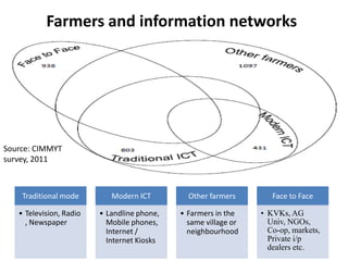 Farmers and information networks




Source: CIMMYT
survey, 2011



    Traditional mode        Modern ICT         Other farmers        Face to Face

   • Television, Radio   • Landline phone,   • Farmers in the    • KVKs, AG
     , Newspaper           Mobile phones,      same village or     Univ, NGOs,
                           Internet /          neighbourhood       Co-op, markets,
                           Internet Kiosks                         Private i/p
                                                                   dealers etc.
 