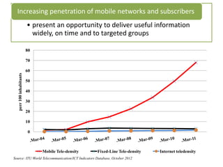 Increasing penetration of mobile networks and subscribers
                          • present an opportunity to deliver useful information
                            widely, on time and to targeted groups

                          80

                          70

                          60
   perr 100 inhabitants




                          50

                          40

                          30

                          20

                          10

                          0



                               Mobile Tele-density   Fixed-Line Tele-density   Internet teledensity
Source: ITU World Telecommunication/ICT Indicators Database, October 2012
 