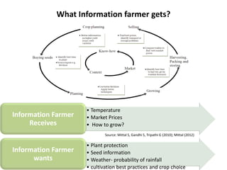 What Information farmer gets?




                     • Temperature
Information Farmer   • Market Prices
     Receives        • How to grow?
                             Source: Mittal S, Gandhi S, Tripathi G (2010); Mittal (2012)

                     • Plant protection
Information Farmer   • Seed information
      wants          • Weather- probability of rainfall
                     • cultivation best practices and crop choice
 