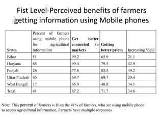 Fist Level-Perceived benefits of farmers
       getting information using Mobile phones
                  Percent of farmers
                  using mobile phone Get          better
                  for       agricultural connected to Getting
   States         information            markets         better prices    Increasing Yield
   Bihar          51                     99.2             65.9            21.1
   Haryana        65                     99.4             79.5            42.9
   Punjab         26                     77.8             82.5            49.2
   Uttar Pradesh 45                      69.7             69.7            29.4
   West Bengal    17                     65.9             48.8            34.1
   Total          41                     87.2             71.7            34.6


Note: This percent of farmers is from the 41% of farmers, who are using mobile phone
to access agricultural information, Farmers have multiple responses
 
