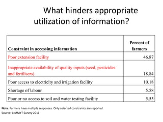 What hinders appropriate
                        utilization of information?

                                                                                 Percent of
    Constraint in accessing information                                           farmers
    Poor extension facility                                                             46.87

    Inappropriate availability of quality inputs (seed, pesticides
    and fertilisers)                                                                    18.84
    Poor access to electricity and irrigation facility                                  10.18
    Shortage of labour                                                                   5.58
    Poor or no access to soil and water testing facility                                 5.55

Note: Farmers have multiple responses. Only selected constraints are reported.
Source: CIMMYT Survey 2011
 