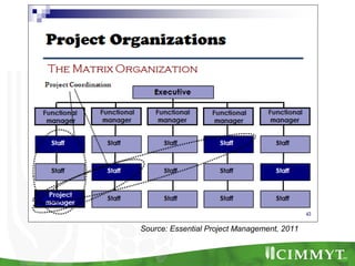 Source: Essential Project Management, 2011
 