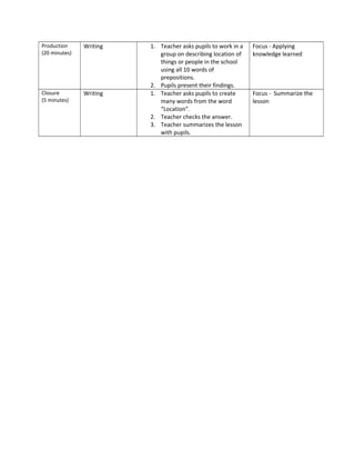 Production     Writing   1. Teacher asks pupils to work in a   Focus - Applying
(20 minutes)                group on describing location of    knowledge learned
                            things or people in the school
                            using all 10 words of
                            prepositions.
                         2. Pupils present their findings.
Closure        Writing   1. Teacher asks pupils to create      Focus - Summarize the
(5 minutes)                 many words from the word           lesson
                            “Location”.
                         2. Teacher checks the answer.
                         3. Teacher summarizes the lesson
                            with pupils.
 