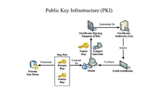 Public Key Infrastructure (PKI)
 