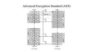 Advanced Encryption Standard (AES)
 