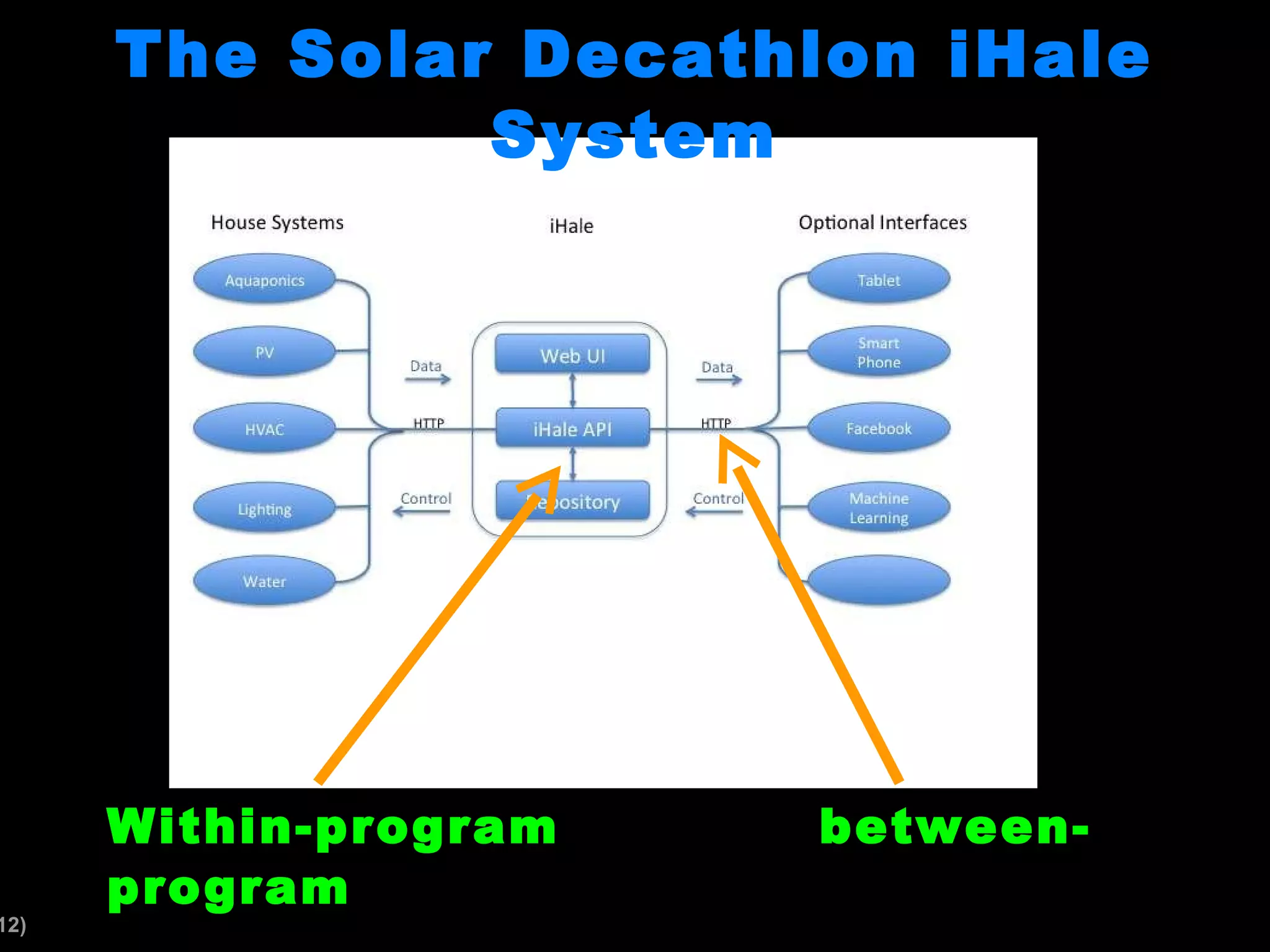 The Solar Decathlon iHale System Within-program between-program