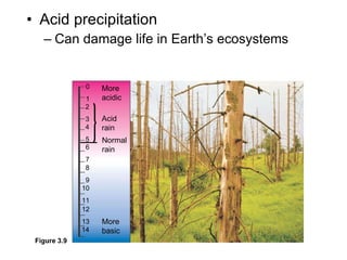 Acid precipitation Can damage life in Earth’s ecosystems 0 1 2 3 4 5 6 7 8 9 10 11 12 13 14 More acidic Acid rain Normal rain More basic Figure 3.9 