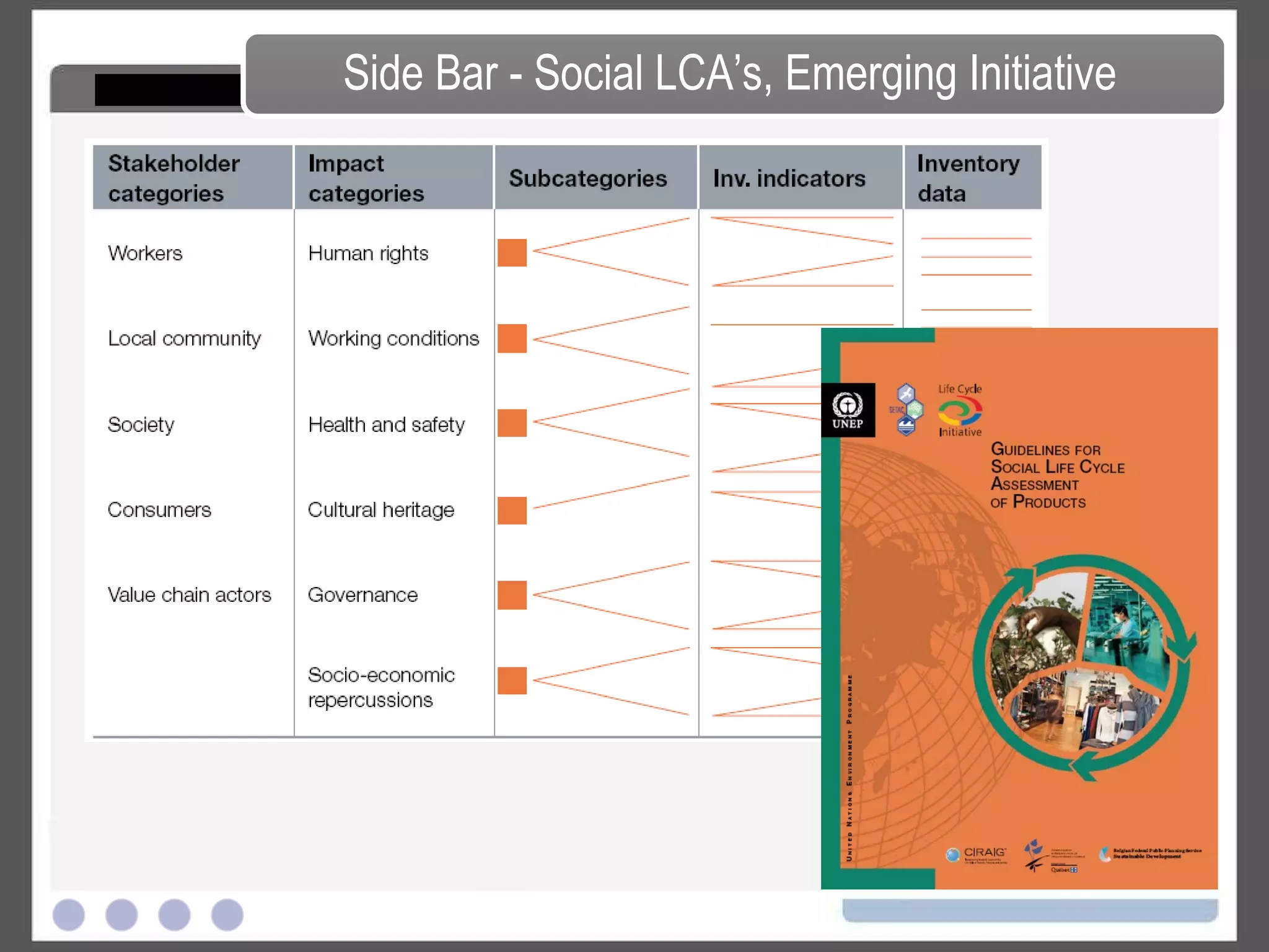 Life Cycle Analysis - Environmental LCA's | PPT