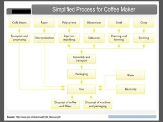 Step 1 – Goal definition and scope Establish purpose & goal Determine how to improve the environmental performance of a coffee maker Define decision criteria, function & functional unit Total energy consumed, equivalent CO 2  produced Define system boundaries Five years of use, Europe, production, use & end-of-life stages  Determine required data quality Source:  http://home.howstuffworks.com/coffee-maker.htm Coffee Maker Example Difficulties and limitations How do you compare different products that provide similar functions or services? How do you compare similar products that provide multiple functions or services? Where do you stop drawing the bounds? 