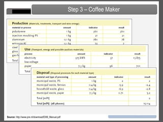 Finding data is hard and usually very time-consuming Published data on material loads exists, but is often inconsistent and/or not directly applicable Obtained data is usually discrete, static and linear (makes many simplifying assumptions) Mistakes are easily made in quantification Mass and energy balances may not be correct Results can be generalized improperly Difficulties and Limitations of Step 2 