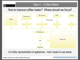 Subjective, subjective, subjective Impact categories chosen Indicators chosen for impact categories How metrics / load affect impact indicators Weightings used for impact categories Where are the impacts occurring? U.S., Europe, Brazil? Is there damage already in the area being impacted? How much can that area take before it breaks down?  Or can it handle it without any problems? How are managers and engineers supposed to know the effects of every load on the different impacts? Difficulties and Limitations of Step 3 