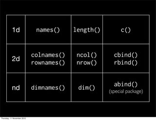 1d names() length() c()
2d
colnames()
rownames()
ncol()
nrow()
cbind()
rbind()
nd dimnames() dim() abind()
(special package)
Thursday, 11 November 2010
 