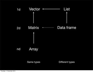 Vector
Matrix
Array
List
Data frame
1d
2d
nd
Same types Different types
Thursday, 11 November 2010
 