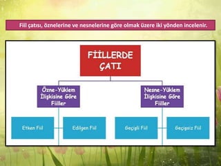 Fiil çatısı, öznelerine ve nesnelerine göre olmak üzere iki yönden incelenir.
 