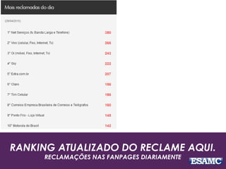 RANKING ATUALIZADO DO RECLAME AQUI.
RECLAMAÇÕES NAS FANPAGES DIARIAMENTE
 