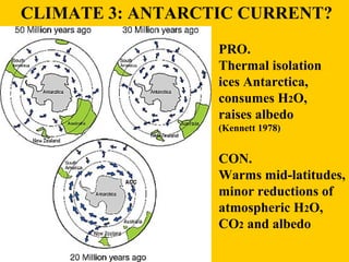 CLIMATE 3: ANTARCTIC CURRENT? 
PRO. 
Thermal isolation 
ices Antarctica, 
consumes H2O, 
raises albedo 
(Kennett 1978) 
CO...