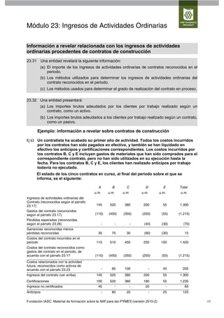 Módulo 23: Ingresos de Actividades Ordinarias

Información a revelar relacionada con los ingresos de actividades
ordinarias procedentes de contratos de construcción
23.31       Una entidad revelará la siguiente información:
         (a) El importe de los ingresos de actividades ordinarias de contratos reconocidos en el
             periodo.
         (b) Los métodos utilizados para determinar los ingresos de actividades ordinarias del
             contrato reconocidos en el periodo.
         (c) Los métodos usados para determinar el grado de realización del contrato en proceso.

23.32 Una entidad presentará:
         (a) Los importes brutos adeudados por los clientes por trabajo realizado según un
             contrato, como un activo.
         (b) Los importes brutos adeudados a los clientes por trabajo realizado según un contrato,
             como un pasivo.

        Ejemplo: información a revelar sobre contratos de construcción

Ej 63 Un contratista ha acabado su primer año de actividad. Todos los costos incurridos
      por los contratos han sido pagados en efectivo, y también se han liquidado en
      efectivo los anticipos y certificaciones correspondientes. Los costos incurridos por
      los contratos B, C y E incluyen gastos de materiales que han sido comprados para el
      correspondiente contrato, pero no han sido utilizados en su ejecución hasta la
      fecha. Para los contratos B, C y E, los clientes han realizado anticipos por trabajo
      todavía no ejecutado.
        El estado de los cinco contratos en curso, al final del periodo sobre el que se
        informa, es el siguiente:

                                             A        B        C           D            E     Total
                                           u.m.    u.m.      u.m.        u.m.         u.m.     u.m.
Ingresos de actividades ordinarias del
Contrato (reconocidos según el párrafo
23.17)                                      145     520       380         200           55    1.300
Gastos del contrato (reconocidos
según el párrafo 23.17)                    (110)    (450)    (350)       (250)         (55)   (1.215)
Pérdidas esperadas (reconocidas
según el párrafo 23.26)                        -       -         -        (40)         (30)      (70)
Ganancias reconocidas menos
pérdidas reconocidas                         35       70       30         (90)         (30)      15
Costos del contrato incurridos en el
periodo                                     110     510       450         250          100    1.420
Costos del contrato reconocidos como
gastos del contrato en el periodo, de
acuerdo con el párrafo 23.17               (110)    (450)    (350)       (250)         (55)   (1.215)
Costos relacionados con la actividad
futura, reconocidos como activos de
acuerdo con el párrafo 23.23                   -      60      100            -          45      205
Ingresos del contrato (ver arriba)          145     520       380         200           55    1.300
Certificaciones                             100     520       380         180           55    1.235
Ingresos no certificados                     45        -         -         20            -       65
Anticipos                                      -      80       20            -          25      125

Fundación IASC: Material de formación sobre la NIIF para las PYMES (versión 2010-2)                     49
 
