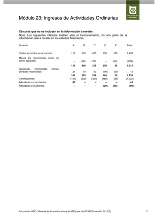 Módulo 23: Ingresos de Actividades Ordinarias

Cálculos que no se incluyen en la información a revelar:
Nota: Los siguientes cálculos ilustran sólo el funcionamiento; no son parte de la
información real a revelar en los estados financieros.

Contrato                                        A         B        C         D         E      Total


Costos incurridos en el contrato               110      510       450      250        100     1.420

Menos los reconocidos como un
activo separado                                  –      (60)    (100)         –       (45)     (205)
                                               110      450       350      250         55     1.215
Ganancias     reconocidas      menos
pérdidas reconocidas                            35       70        30       (90)      (30)       15
                                               145      520       380      160          25     1.230
Certificaciones                               (100)    (520)     (380)    (180)        (55)   (1.235)
Adeudado por los clientes                       45        –         –        –           –        45
Adeudado a los clientes                          –        –         –      (20)       (30)       (50)




Fundación IASC: Material de formación sobre la NIIF para las PYMES (versión 2010-2)                     51
 