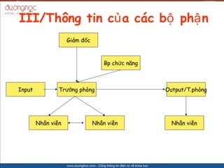 III/Th?ng tin c? a cc b? ph? n
                    Gim ??c



                                   Bp ch?c n?ng



Input           Tr??ng phng                      Output/T.phng




        Nh?n vin              Nh?n vin            Nh?n vin
 