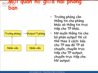 M? i quan h? gi? a hai phng
  ban
                                ? Tr??ng phng c?n
                                  th?ng tin cho phng
                                  khc s? th?ng tin tr?c
                                  ti?p cho TP khc.
Tr??ng phng   Output/T.phng   ? NV mu?n th?ng tin cho
                                  b? ph?n output th c
                                  th? theo 3 cch: bo
                                  cho TP sau ? TP s?
 Nh?n vin       Nh?n vin        chuy?n, chuy?n tr?c
                                  ti?p cho TP output,
                                  chuy?n tr?c ti?p cho
                                  NV output.
 