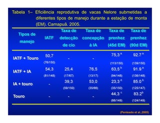 Tabela 1– Eficiência reprodutiva de vacas Nelore submetidas a
          diferentes tipos de manejo durante a estação de monta
          (EM). Camapuã. 2005.




                                                  (Penteado et al.,2005)
 