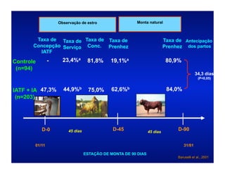 Observação de estro                  Monta natural



        Taxa de Taxa de Taxa de Taxa de                                   Taxa de Antecipação
       Concepção Serviço Conc. Prenhez                                    Prenhez dos partos
         IATF
Controle       -     23,4%a        81,8%     19,1%a                        80,9%
 (n=94)
                                                                                           34,3 dias
                                                                                             (P<0,05)


IATF + IA 47,3%      44,9%b         75,0%    62,6%b                        84,0%
 (n=203)




           D-0          45 dias               D-45              45 dias
                                                                                D-90


       01/11                                                                       31/01

                                  ESTAÇÃO DE MONTA DE 90 DIAS
                                                                               Baruselli et al., 2001
 