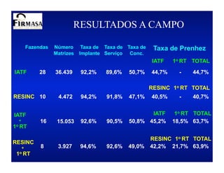 RESULTADOS A CAMPO

      Fazendas   Número      Taxa de Taxa de Taxa de    Taxa de Prenhez
                 Matrizes   Implante Serviço Conc.
                                                       IATF    1o RT TOTAL
IATF      28     36.439     92,2%    89,6%   50,7%     44,7%     -   44,7%

                                                       RESINC 1o RT TOTAL
RESINC 10         4.472     94,2%    91,8%   47,1%     40,5%     -   40,7%


IATF                                                IATF        1o RT TOTAL
  +        16     15.053    92,6%    90,5%   50,8% 45,2%       18,5% 63,7%
1o RT

                                                       RESINC 1o RT TOTAL
RESINC
   +       8      3.927     94,6%    92,6%   49,0%     42,2% 21,7% 63,9%
 1o RT
 