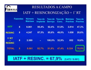 RESULTADOS A CAMPO
                 IATF + RESINCRONIZAÇÃO + 1º RT
         Fazendas   Número      Taxa de Taxa de Taxa de Matrizes    Taxa de
                    Matrizes   Implante Serviço Conc. Prenhas       Prenhez

 IATF        8      8.061      95,4%    92,4%    51,8%      3.814    47,3%

RESINC       8      4.247      87,5%    85,6%    49,0%      1.658    20,6%

 1o RT
   +         8      2.589        -      100,0%   32,9%        852    10,6%
RESINC

TOTAL        8       8.061     92,7%    91,8%    47,4%     6.324     78,5%



         IATF + RESINC. = 67,9%                          (5.472 / 8.061)
 