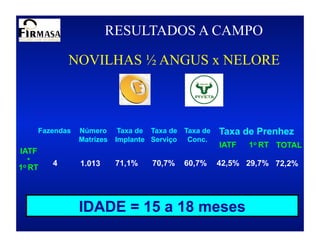 RESULTADOS A CAMPO

              NOVILHAS ½ ANGUS x NELORE



       Fazendas   Número      Taxa de Taxa de Taxa de   Taxa de Prenhez
                  Matrizes   Implante Serviço Conc.
                                                        IATF   1o RT TOTAL
IATF
  +
          4       1.013      71,1%    70,7%   60,7%     42,5% 29,7% 72,2%
1o RT




                  IDADE = 15 a 18 meses
 