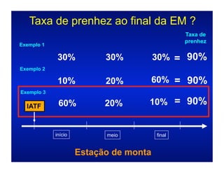 Taxa de prenhez ao final da EM ?
                                                Taxa de
                                                prenhez
Exemplo 1

             30%           30%          30% = 90%
Exemplo 2

             10%           20%          60% = 90%
Exemplo 3

  IATF       60%           20%      10% = 90%


            início         meio         final


                     Estação de monta
 