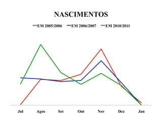 NASCIMENTOS
      EM 2005/2006    EM 2006/2007         EM 2010/2011




Jul   Agos      Set      Out         Nov         Dez      Jan
 