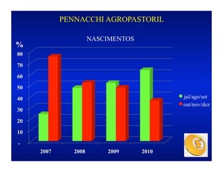 PENNACCHI AGROPASTORIL

                      NASCIMENTOS
%
80

70

60

50

40                                         jul/ago/set
                                           out/nov/dez
30

20

10

-
     2007      2008       2009      2010
 