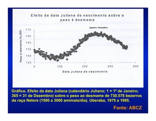 Agosto e Setembro




Gráfico. Efeito da data Juliana (calendário Juliano; 1 = 1º de Janeiro;
365 = 31 de Dezembro) sobre o peso ao desmame de 730.578 bezerros
da raça Nelore (1500 a 3000 amimais/dia). Uberaba, 1975 a 1995.
                                                              Fonte: ABCZ
 