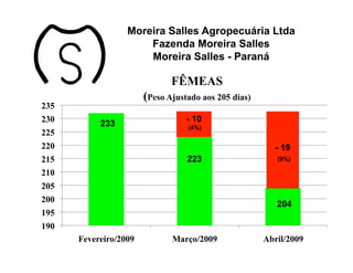 Moreira Salles Agropecuária Ltda
                      Fazenda Moreira Salles
                      Moreira Salles - Paraná

                              FÊMEAS
                       (Peso Ajustado aos 205 dias)
235
230                                - 10
           233                     (4%)
225
220                                                      - 19
215                                223                    (9%)

210
205
200                          216
                                                      208 204
195
190
      Fevereiro/2009          Março/2009               Abril/2009
 