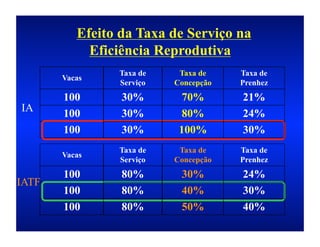 Efeito da Taxa de Serviço na
            Eficiência Reprodutiva
                Taxa de    Taxa de    Taxa de
       Vacas
                Serviço   Concepção   Prenhez
       100       30%       70%        21%
IA     100       30%       80%        24%
       100       30%       100%       30%
                Taxa de    Taxa de    Taxa de
       Vacas
                Serviço   Concepção   Prenhez
       100       80%       30%        24%
IATF
       100       80%       40%        30%
       100       80%       50%        40%
 