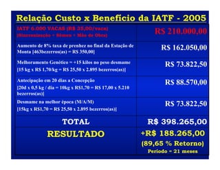 Relação Custo x Benefício da IATF - 2005
IATF 6.000 VACAS (R$ 35,00/vaca)
(Sincronização + Sêmen + Mão de Obra)
                                      R$ 210.000,00
Aumento de 8% taxa de prenhez no final da Estação de
Monta [463bezerros(as) = R$ 350,00]
                                                              R$ 162.050,00
Melhoramento Genético = +15 kilos no peso desmame
                                                                R$ 73.822,50
[15 kg x R$ 1,70/kg = R$ 25,50 x 2.895 bezerros(as)]

Antecipação em 20 dias a Concepção
                                                                R$ 88.570,00
[20d x 0,5 kg / dia = 10kg x R$1,70 = R$ 17,00 x 5.210
bezerros(as)]
Desmame na melhor época (M/A/M)
                                                                R$ 73.822,50
[15kg x R$1,70 = R$ 25,50 x 2.895 bezerros(as)]

                     TOTAL                                R$ 398.265,00
              RESULTADO                                  +R$ 188.265,00
                                                         (89,65 % Retorno)
                                                          Período = 21 meses
 