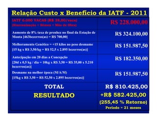 Relação Custo x Benefício da IATF - 2011
IATF 6.000 VACAS (R$ 38,00/vaca)
(Sincronização + Sêmen + Mão de Obra)
                                      R$ 228.000,00
Aumento de 8% taxa de prenhez no final da Estação de
Monta [463bezerros(as) = R$ 700,00]
                                                                R$ 324.100,00
Melhoramento Genético = +15 kilos no peso desmame
                                                                R$ 151.987,50
[15 kg x R$ 3,50/kg = R$ 52,5 x 2.895 bezerros(as)]

Antecipação em 20 dias a Concepção
                                                                R$ 182.350,00
[20d x 0,5 kg / dia = 10kg x R$ 3,50 = R$ 35,00 x 5.210
bezerros(as)]
Desmame na melhor época (M/A/M)
                                                                R$ 151.987,50
[15kg x R$ 3,50 = R$ 52,50 x 2.895 bezerros(as)]

                     TOTAL                                 R$ 810.425,00
              RESULTADO                                   +R$ 582.425,00
                                                          (255,45 % Retorno)
                                                            Período = 21 meses
 