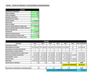 TOURO	
  -­‐	
  CUSTO	
  DA	
  PRENHEZ	
  E	
  DO	
  BEZERRO(A)	
  DESMAMADO(A)	
  	
  	
  

                                        TOURO	
  
QUANTIDADE	
  DE	
  MATRIZES	
                                                            1.000	
  
TAXA	
  DE	
  PRENHEZ	
                                                                      80%	
  
TAXA	
  DE	
  DESMAME	
                                                                      73%	
  
RELAÇÃO	
  TOURO/VACA	
                                                                         3%	
  
QUANTIDADE	
  DE	
  TOUROS	
                                                                     30	
  
VALOR	
  UNITÁRIO	
                                                       	
  R$	
  5.000,00	
  	
  
VALOR	
  TOTAL	
                                                     	
  R$	
  150.000,00	
  	
  
VIDA	
  ÚTIL	
  (ANOS)	
                                                                            5	
  	
  
CUSTO	
  DE	
  MANUTENÇÃO	
  DO	
  TOURO/	
  ANO	
                            	
  R$	
  150,00	
  	
  
CUSTO	
  DE	
  MANUTENÇÃO	
  DO	
  TOURO	
  /	
  VIDA	
  ÚTIL	
               	
  R$	
  750,00	
  	
  
PESO	
  DE	
  DESCARTE	
  (@)	
                                                                  25	
  	
  
VALOR	
  DA	
  @	
  	
                                                           	
  R$	
  80,00	
  	
  
VALOR	
  DO	
  TOURO	
  DESCARTE	
                                        	
  R$	
  2.000,00	
  	
  
TAXA	
  DE	
  DESCARTE	
  DE	
  TOUROS	
  /	
  ANO	
                                         10%	
  
TAXA	
  DE	
  MORTALIDADE	
  DE	
  TOUROS	
  /	
  ANO	
                                         3%	
  


                                                                                                                                TOURO	
  
                             DESCRIÇÃO	
                                    ANO	
  1	
                            ANO	
  2	
                          ANO	
  3	
                           ANO	
  4	
                                         ANO	
  5	
                                       ANO	
  6	
                         TOTAL	
  ACUMULADO	
  
AQUISIÇÃO	
  DE	
  TOUROS	
                                                     30	
                                    4	
                                 4	
                                     4	
                                                4	
                                              0	
                                     46	
  
INVESTIMENTO	
  EM	
  TOUROS	
                                      	
  R$	
  150.000,00	
  	
   	
  R$	
  20.000,00	
  	
   	
  R$	
  20.000,00	
  	
   	
  R$	
  20.000,00	
  	
   	
  R$	
  20.000,00	
  	
                                                                                    	
  R$	
  -­‐	
  	
  	
  	
        	
  R$	
  230.000,00	
  	
  
QUANTIDADE	
  DE	
  TOUROS	
  DESCARTADOS	
                                       3	
                                   3	
                                 3	
                                     3	
                                                3	
                                            26	
                                      41	
  	
  
QUANTIDADE	
  DE	
  TOUROS	
  MORTOS	
                                            1	
                                   1	
                                 1	
                                     1	
                                                1	
                                                	
                                     5	
  	
  
CUSTO	
  DE	
  MANUTENÇÃO	
  DOS	
  TOUROS	
  /	
  ANO	
                  	
  R$	
  4.500,00	
  	
              	
  R$	
  4.500,00	
  	
           	
  R$	
  4.500,00	
  	
             	
  R$	
  4.500,00	
  	
   	
  R$	
  4.500,00	
  	
   	
  	
  	
  R$	
  	
  	
  	
  	
  	
  	
  -­‐	
  	
  	
  	
  	
  	
  	
  	
  	
         	
  R$	
  22.500,00	
  	
  
RECEITA	
  DOS	
  TOUROS	
  DESCARTADOS	
                                 	
  R$	
  6.000,00	
  	
              	
  R$	
  6.000,00	
  	
           	
  R$	
  6.000,00	
  	
             	
  R$	
  6.000,00	
  	
                          	
  R$	
  6.000,00	
  	
  	
  R$	
  52.000,00	
  	
                                         	
  R$	
  82.000,00	
  	
  
INVESTIMENTO	
  +	
  CUSTO	
                                         	
  R$	
  154.500,00	
  	
   	
  R$	
  24.500,00	
  	
   	
  R$	
  24.500,00	
  	
   	
  R$	
  24.500,00	
  	
   	
  R$	
  24.500,00	
  	
  	
   	
  R$	
  	
  	
  	
  	
  	
  	
  -­‐	
  	
  	
  	
  	
  	
  	
                                                	
  R$	
  252.500,00	
  	
  
RECEITAS	
  TOTAL	
                                                       	
  R$	
  6.000,00	
  	
              	
  R$	
  6.000,00	
  	
           	
  R$	
  6.000,00	
  	
             	
  R$	
  6.000,00	
  	
                          	
  R$	
  6.000,00	
  	
  	
  R$	
  52.000,00	
  	
                                         	
  R$	
  82.000,00	
  	
  
RESULTADO	
                                                          -­‐R$	
  148.500,00	
  	
   -­‐R$	
  18.500,00	
  	
   -­‐R$	
  18.500,00	
  	
   -­‐R$	
  18.500,00	
  	
   -­‐R$	
  18.500,00	
  	
  	
  R$	
  52.000,00	
  	
   -­‐R$	
  170.500,00	
  	
  
QUANTIDADE	
  DE	
  PRENHEZES	
                                                               800	
  	
                            800	
  	
                           800	
  	
                                   800	
  	
                                          800	
  	
  	
                                                         4.000	
  	
  
                                                                                                                                                                                                                                      CUSTO	
  DA	
  PRENHEZ	
                                                                        	
  R$	
  42,62	
  	
  
QUANTIDADE	
  DE	
  BEZERROS(AS)	
  	
  DESMAMADOS(AS)	
                                      730	
                                730	
                               730	
                                       730	
                                              730	
  	
  	
                                                         3.650	
  	
  
                                                                                                                                            CUSTO	
  DO(A)	
  BEZERRO(A)	
  DESMAMADO(A)	
                                                                                                                                                    	
  R$	
  46,71	
  	
  
 
