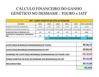 CÁLCULO FINANCEIRO DO GANHO
           GENÉTICO NO DESMAME : TOURO x IATF
                                                      IATF	
  -­‐	
  GANHO	
  GENÉTICO	
  NO	
  PESO	
  AO	
  DESMAME	
  
                          DESCRIÇÃO	
                                 ANO	
  1	
                  ANO	
  2	
                  ANO	
  3	
                   ANO	
  4	
                  ANO	
  5	
           TOTAL	
  ACUMULADO	
  

AUMENTO	
  NO	
  PESO	
  AO	
  DESMAME	
  (KG)	
                       6.975	
                     6.975	
                     6.975	
                     6.975	
                      6.975	
                        34.875	
  	
  

AUMENTO	
  NO	
  VALOR	
  AO	
  DESMAME	
  (R$)	
                 	
  R$	
  24.412,50	
  	
   	
  R$	
  24.412,50	
  	
   	
  R$	
  24.412,50	
  	
   	
  R$	
  24.412,50	
  	
   	
  R$	
  24.412,50	
  	
     	
  R$	
  122.062,50	
  	
  

QUANTIDADE	
  FINAL	
  DE	
  PRENHEZES	
  DE	
  IA	
                    500	
                        500	
                       500	
                       500	
                       500	
                          2.500	
  	
  
QUANTIDADE	
  DE	
  BEZERROS(AS)	
  	
  DESMAMADOS
(AS)	
                                                                  465	
  	
                    465	
  	
                   465	
  	
                   465	
  	
                   465	
  	
                      2.325	
  	
  
                                                                                                        CUSTO	
  DO(A)	
  BEZERRO(A)	
  DESMAMADO(A)	
                                                                     	
  R$	
  52,50	
  	
  



CUSTO	
  DO(A)	
  BEZERRO(A)	
  DESMAMADO(A)	
  DE	
  TOURO	
                                                                                                                                                   	
  R$	
  46,71	
  	
  
CUSTO	
  DO(A)	
  BEZERRO(A)	
  DESMAMADO(A)	
  DA	
  IATF	
                                                                                                                                                    	
  R$	
  83,55	
  	
  
DIFERENÇA	
  NO	
  CUSTO	
  DO(A)	
  BEZERRO(A)	
  DESMAMADO(A)	
  DO	
  TOURO	
  x	
  IATF	
                                                                                                                   -­‐R$	
  36,84	
  	
  
GANHO	
  GENÉTICO	
  NO	
  PESO	
  AO	
  DESMAME	
  DOS	
  BEZERROS(AS)	
  DA	
  IATF	
                                                                                                                         	
  R$	
  52,50	
  	
  
RESULTADO	
  FINAL	
                                                                                                                                                                                            	
  R$	
  15,66	
  	
  
                                                                                                                                                                                                                      42,51%	
  
 