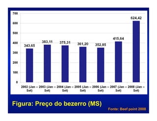 Figura: Preço do bezerro (MS)
                                Fonte: Beef point 2008
 