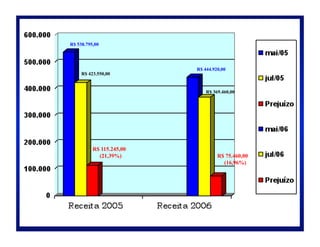 R$ 538.795,00




                          R$ 444.920,00
     R$ 423.550,00


                              R$ 369.460,00




          R$ 115.245,00
            (21,39%)               R$ 75.460,00
                                     (16,96%)
 