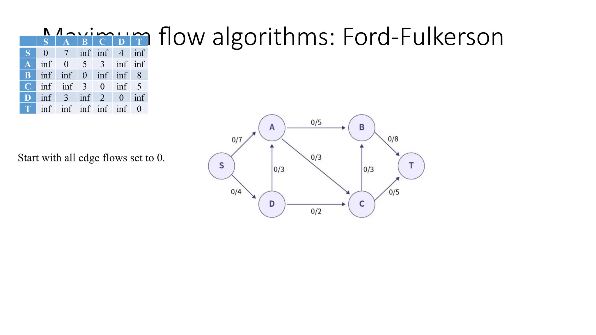 Maximum flow algorithms: Ford-Fulkerson
(Example)
S A B C D T
S 0 7 inf inf 4 inf
A inf 0 5 3 inf inf
B inf inf 0 inf inf 8
C inf inf 3 0 inf 5
D inf 3 inf 2 0 inf
T inf inf inf inf inf 0
Start with all edge flows set to 0.
 